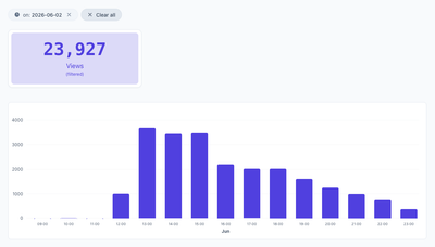 Analytics dashboard