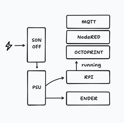 A graph of the described system
